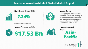 Global Acoustic Insulation Market Size