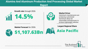 alumina and aluminum production and processing market