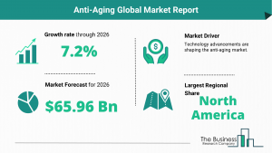 Global Anti-Aging Market Trends