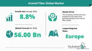 Aramid Fiber Global Marketv