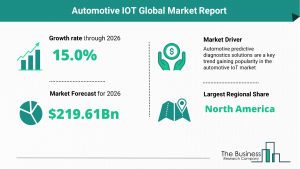 Automotive IOT Market