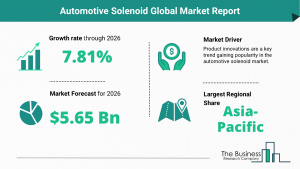 Global Automotive Solenoid Market Size