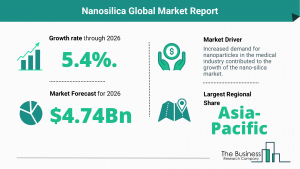 Nanosilica Market