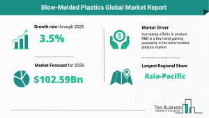 Blow-Molded Plastics Market 