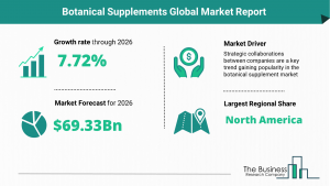 Global Botanical Supplements Market