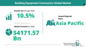 Building Equipment Contractors Global Market