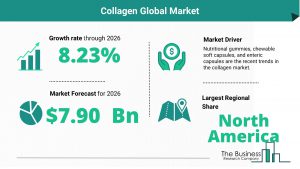 Collagen Global Market