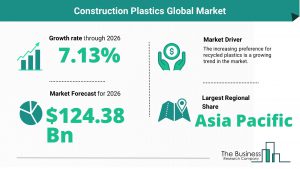 Construction Plastics Global Market