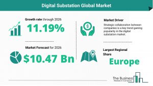 Digital Substation Global Market