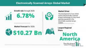 Electronically Scanned Arrays Global Market