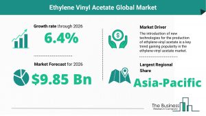 Ethylene Vinyl Acetate Global Market