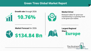 Global Green Tires Market Size 