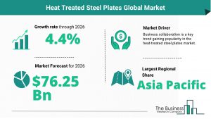 Heat Treated Steel Plates Global Market