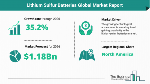 Lithium Sulfur Batteries Market