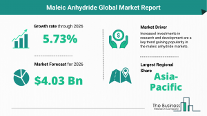 Global Maleic Anhydride Market Size 