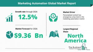 Marketing Automation Global Market Report