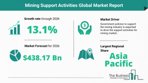 Mining Support Activities Market