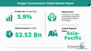 Global Oxygen Concentrators Market Trends