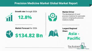 Global Precision Medicine Market, 