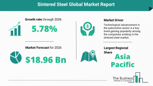Global Sintered Steel Market Report