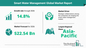 Global Smart Water Management Market