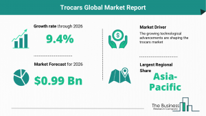 Global Trocars Market Trends