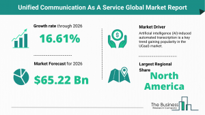 Global Unified Communication As A Service Market Size