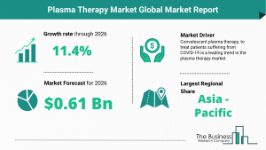 Global Plasma Therapy Market, 