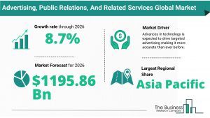 Advertising, Public Relations, And Related Services Global Market