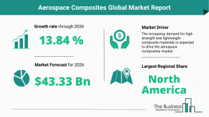 Global Aerospace Composites Market Size