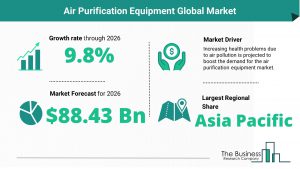 Air Purification Equipment Global Market