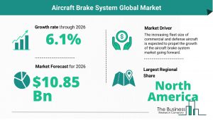 Aircraft Brake System Global Market