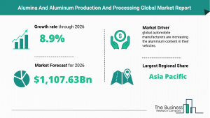 Alumina And Aluminum Production And Processing Market