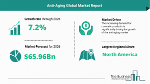 Anti-Aging Market 
