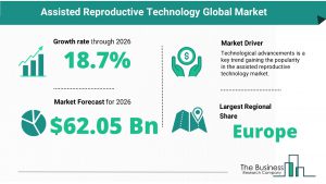 Assisted Reproductive Technology Global Market