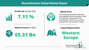 Biosurfactants Global Market