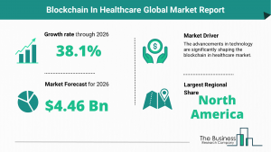 Global Blockchain In Healthcare Market Size