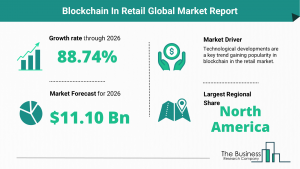 Global Blockchain In Retail Market Size