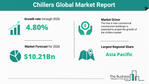 Chillers Market 