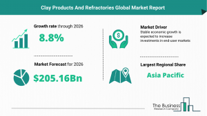 Clay Products And Refractories Market