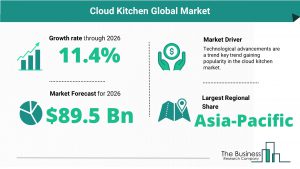 Cloud Kitchen Global Market