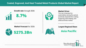 Coated, Engraved, And Heat Treated Metal Products Market