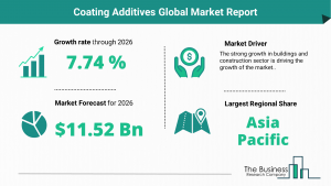 Coating Additives Global Market