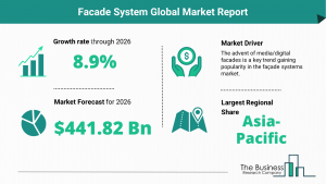 Global Facade System Market Report