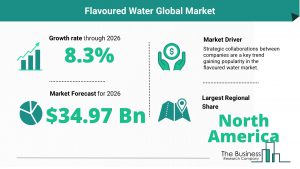 Flavoured Water Global Market