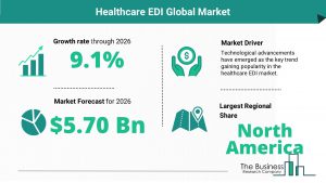 Healthcare EDI Global Market