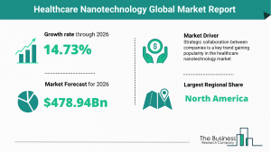 Healthcare Nanotechnology Market
