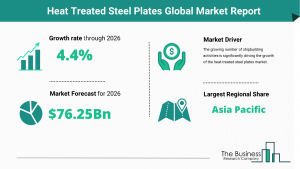 Heat Treated Steel Plates Market