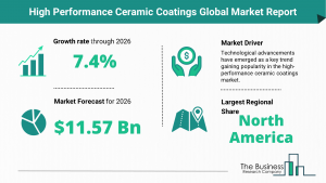 Global High Performance Ceramic Coatings Market Size