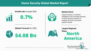 Global Home Security Market Size